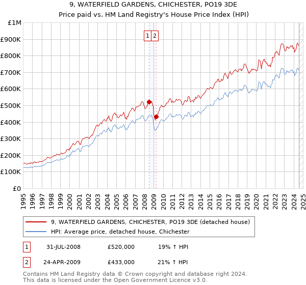 9, WATERFIELD GARDENS, CHICHESTER, PO19 3DE: Price paid vs HM Land Registry's House Price Index