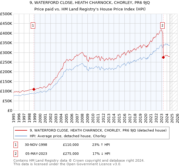 9, WATERFORD CLOSE, HEATH CHARNOCK, CHORLEY, PR6 9JQ: Price paid vs HM Land Registry's House Price Index