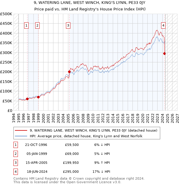 9, WATERING LANE, WEST WINCH, KING'S LYNN, PE33 0JY: Price paid vs HM Land Registry's House Price Index