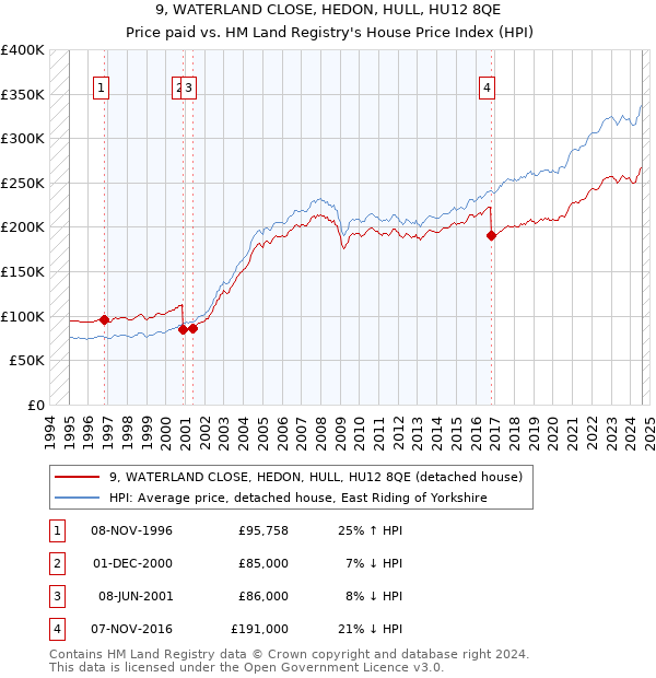 9, WATERLAND CLOSE, HEDON, HULL, HU12 8QE: Price paid vs HM Land Registry's House Price Index