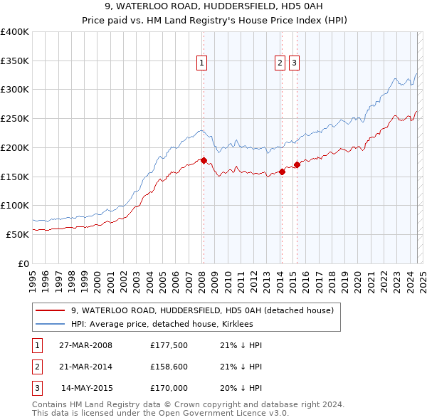 9, WATERLOO ROAD, HUDDERSFIELD, HD5 0AH: Price paid vs HM Land Registry's House Price Index