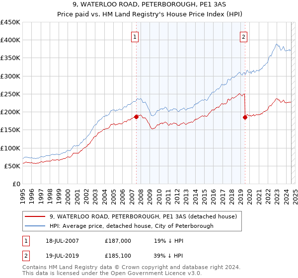 9, WATERLOO ROAD, PETERBOROUGH, PE1 3AS: Price paid vs HM Land Registry's House Price Index