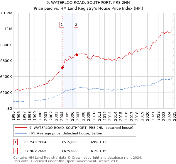 9, WATERLOO ROAD, SOUTHPORT, PR8 2HN: Price paid vs HM Land Registry's House Price Index