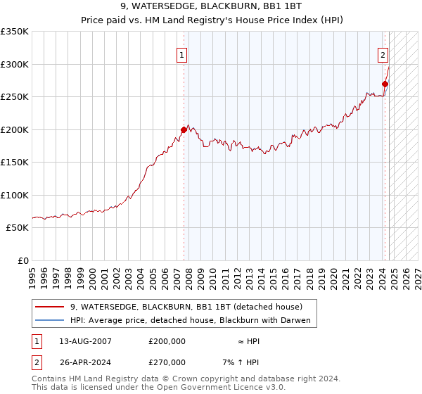 9, WATERSEDGE, BLACKBURN, BB1 1BT: Price paid vs HM Land Registry's House Price Index