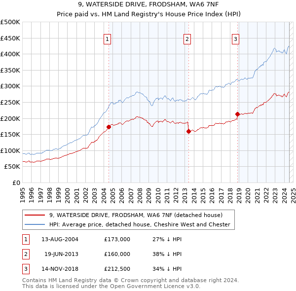 9, WATERSIDE DRIVE, FRODSHAM, WA6 7NF: Price paid vs HM Land Registry's House Price Index