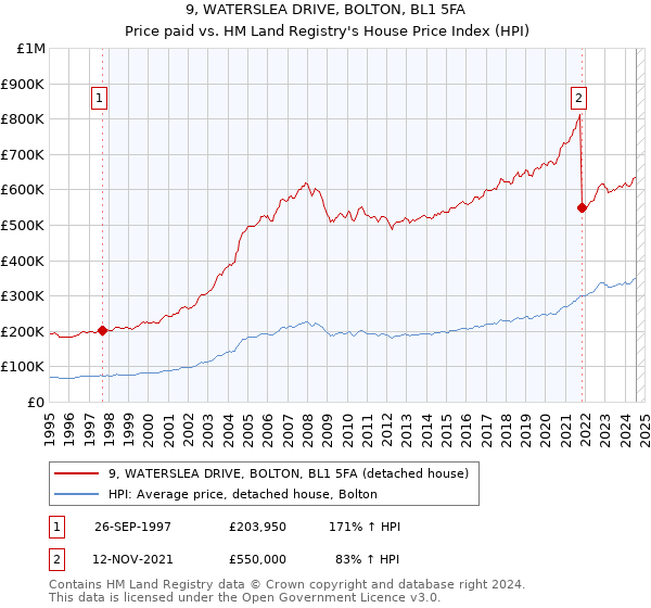 9, WATERSLEA DRIVE, BOLTON, BL1 5FA: Price paid vs HM Land Registry's House Price Index