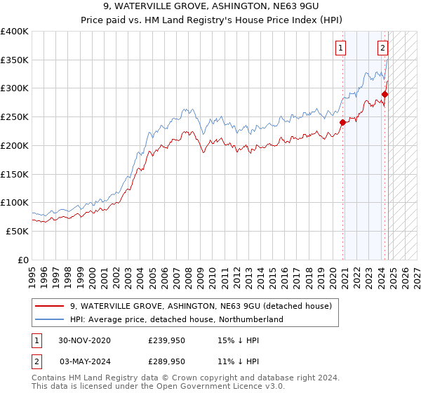 9, WATERVILLE GROVE, ASHINGTON, NE63 9GU: Price paid vs HM Land Registry's House Price Index