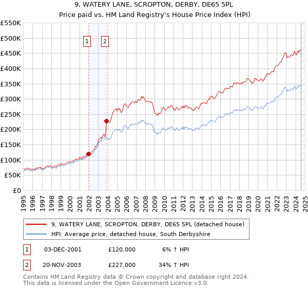 9, WATERY LANE, SCROPTON, DERBY, DE65 5PL: Price paid vs HM Land Registry's House Price Index