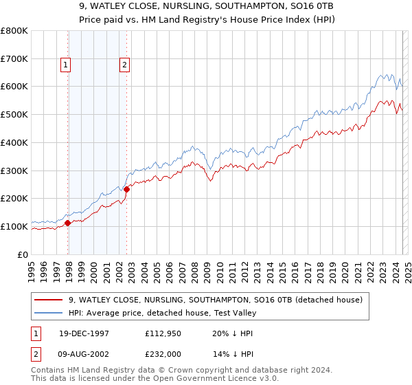 9, WATLEY CLOSE, NURSLING, SOUTHAMPTON, SO16 0TB: Price paid vs HM Land Registry's House Price Index