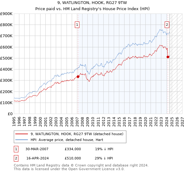 9, WATLINGTON, HOOK, RG27 9TW: Price paid vs HM Land Registry's House Price Index