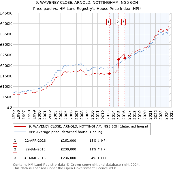 9, WAVENEY CLOSE, ARNOLD, NOTTINGHAM, NG5 6QH: Price paid vs HM Land Registry's House Price Index