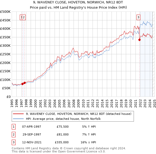 9, WAVENEY CLOSE, HOVETON, NORWICH, NR12 8DT: Price paid vs HM Land Registry's House Price Index