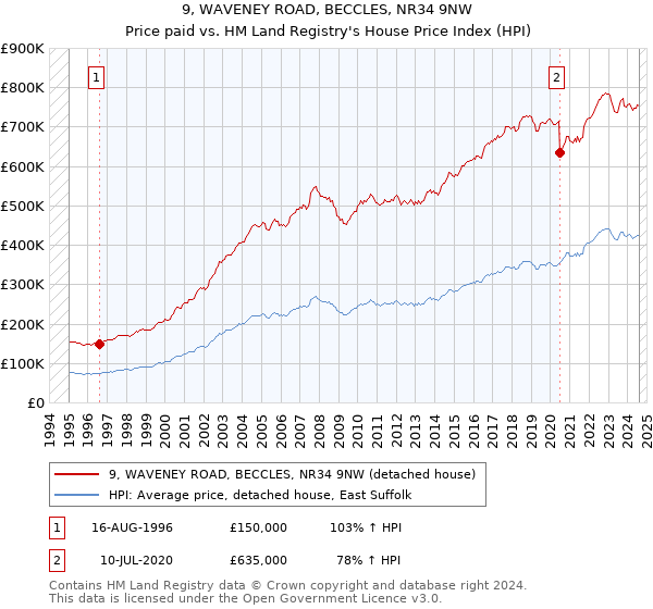 9, WAVENEY ROAD, BECCLES, NR34 9NW: Price paid vs HM Land Registry's House Price Index