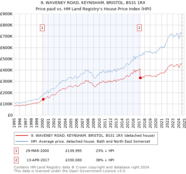 9, WAVENEY ROAD, KEYNSHAM, BRISTOL, BS31 1RX: Price paid vs HM Land Registry's House Price Index