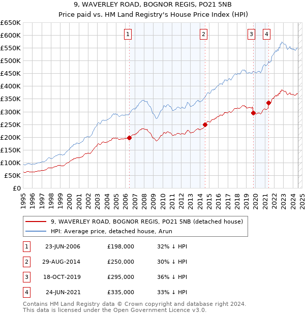 9, WAVERLEY ROAD, BOGNOR REGIS, PO21 5NB: Price paid vs HM Land Registry's House Price Index