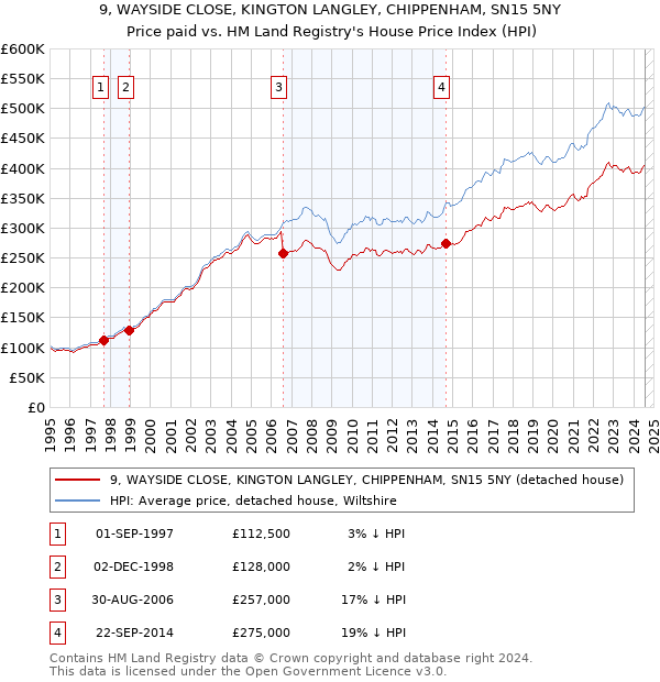 9, WAYSIDE CLOSE, KINGTON LANGLEY, CHIPPENHAM, SN15 5NY: Price paid vs HM Land Registry's House Price Index