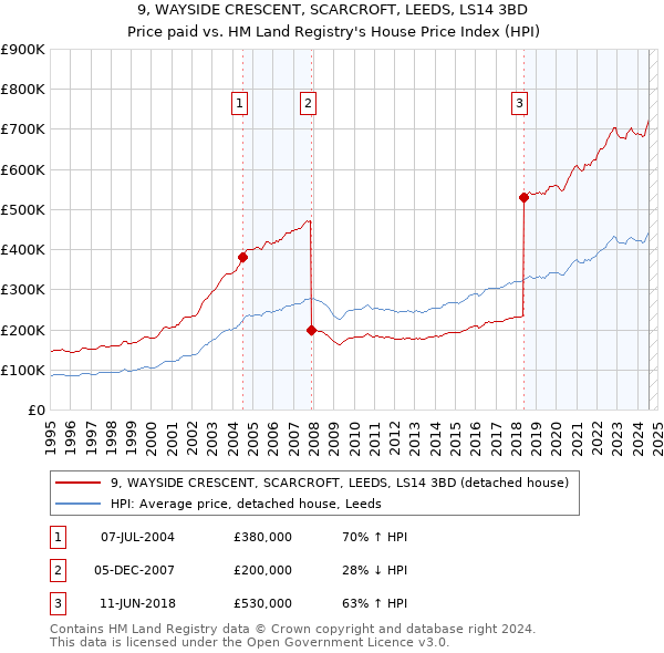 9, WAYSIDE CRESCENT, SCARCROFT, LEEDS, LS14 3BD: Price paid vs HM Land Registry's House Price Index