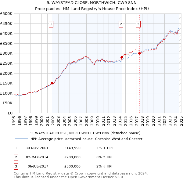 9, WAYSTEAD CLOSE, NORTHWICH, CW9 8NN: Price paid vs HM Land Registry's House Price Index