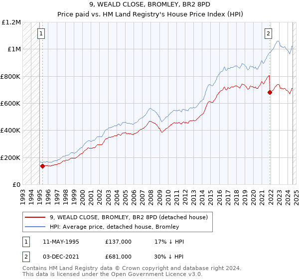 9, WEALD CLOSE, BROMLEY, BR2 8PD: Price paid vs HM Land Registry's House Price Index