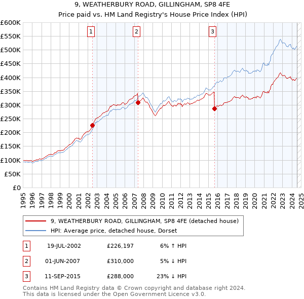 9, WEATHERBURY ROAD, GILLINGHAM, SP8 4FE: Price paid vs HM Land Registry's House Price Index