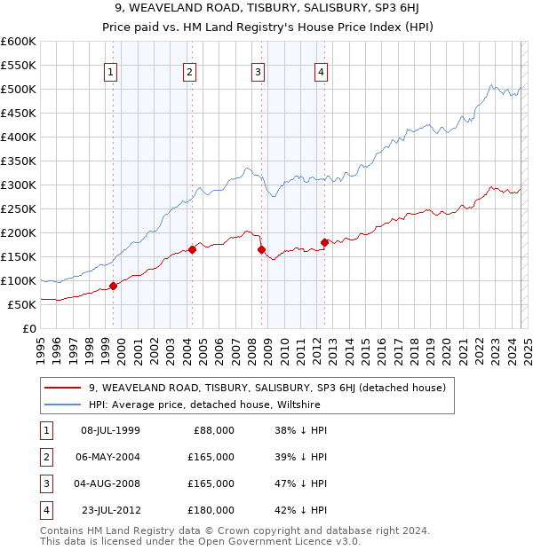 9, WEAVELAND ROAD, TISBURY, SALISBURY, SP3 6HJ: Price paid vs HM Land Registry's House Price Index