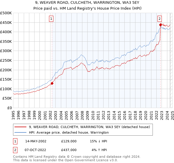 9, WEAVER ROAD, CULCHETH, WARRINGTON, WA3 5EY: Price paid vs HM Land Registry's House Price Index