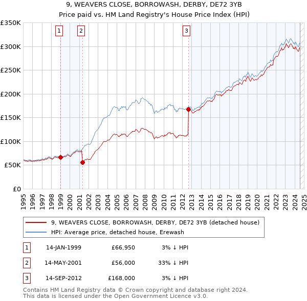 9, WEAVERS CLOSE, BORROWASH, DERBY, DE72 3YB: Price paid vs HM Land Registry's House Price Index