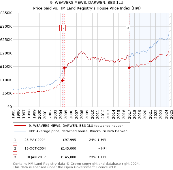 9, WEAVERS MEWS, DARWEN, BB3 1LU: Price paid vs HM Land Registry's House Price Index