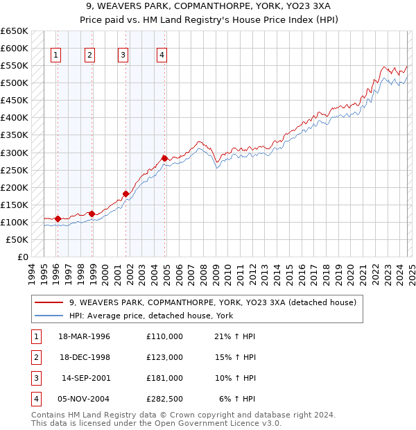 9, WEAVERS PARK, COPMANTHORPE, YORK, YO23 3XA: Price paid vs HM Land Registry's House Price Index