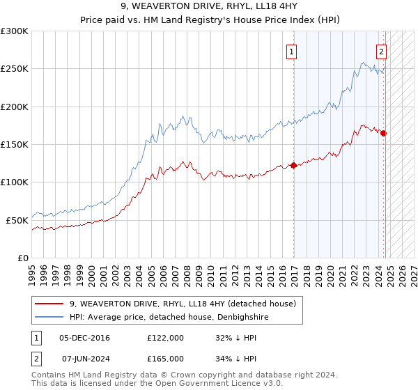 9, WEAVERTON DRIVE, RHYL, LL18 4HY: Price paid vs HM Land Registry's House Price Index