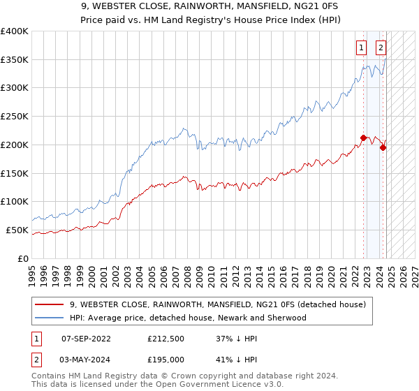 9, WEBSTER CLOSE, RAINWORTH, MANSFIELD, NG21 0FS: Price paid vs HM Land Registry's House Price Index