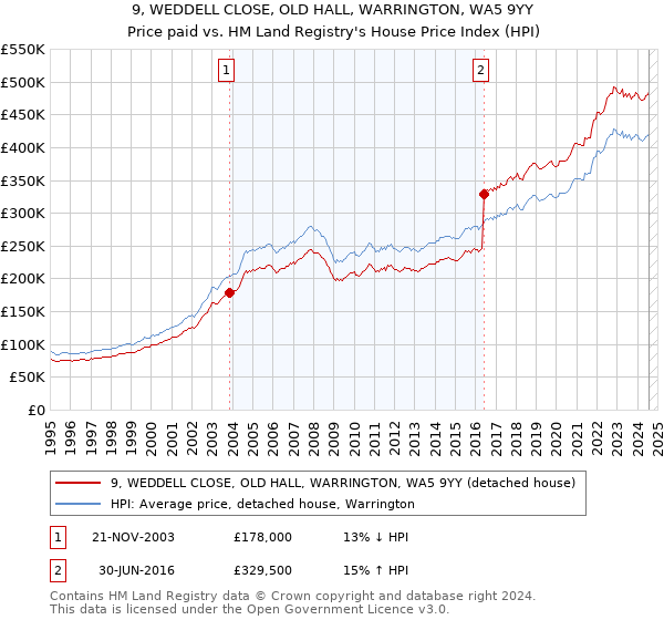 9, WEDDELL CLOSE, OLD HALL, WARRINGTON, WA5 9YY: Price paid vs HM Land Registry's House Price Index