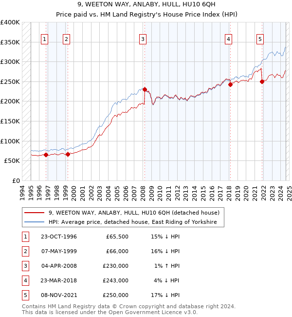 9, WEETON WAY, ANLABY, HULL, HU10 6QH: Price paid vs HM Land Registry's House Price Index