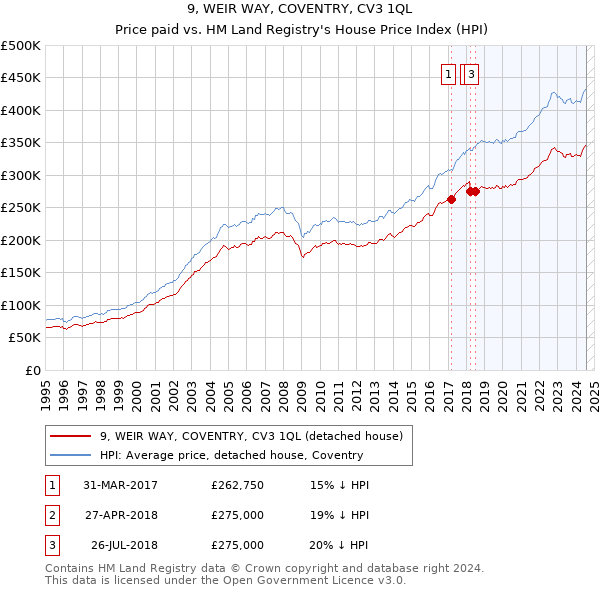 9, WEIR WAY, COVENTRY, CV3 1QL: Price paid vs HM Land Registry's House Price Index