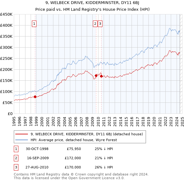 9, WELBECK DRIVE, KIDDERMINSTER, DY11 6BJ: Price paid vs HM Land Registry's House Price Index