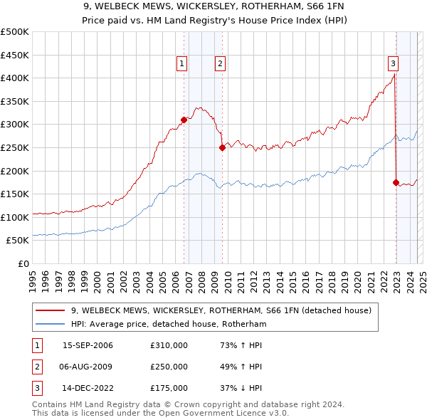 9, WELBECK MEWS, WICKERSLEY, ROTHERHAM, S66 1FN: Price paid vs HM Land Registry's House Price Index