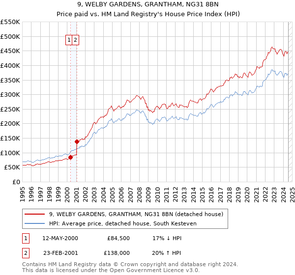 9, WELBY GARDENS, GRANTHAM, NG31 8BN: Price paid vs HM Land Registry's House Price Index