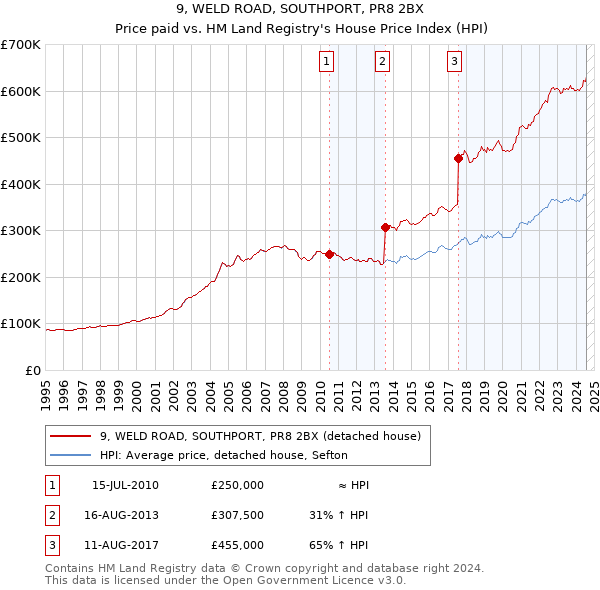 9, WELD ROAD, SOUTHPORT, PR8 2BX: Price paid vs HM Land Registry's House Price Index