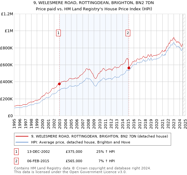 9, WELESMERE ROAD, ROTTINGDEAN, BRIGHTON, BN2 7DN: Price paid vs HM Land Registry's House Price Index