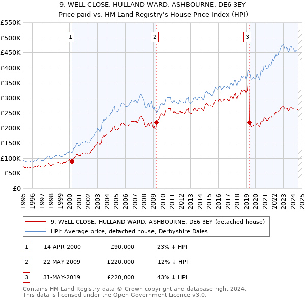 9, WELL CLOSE, HULLAND WARD, ASHBOURNE, DE6 3EY: Price paid vs HM Land Registry's House Price Index