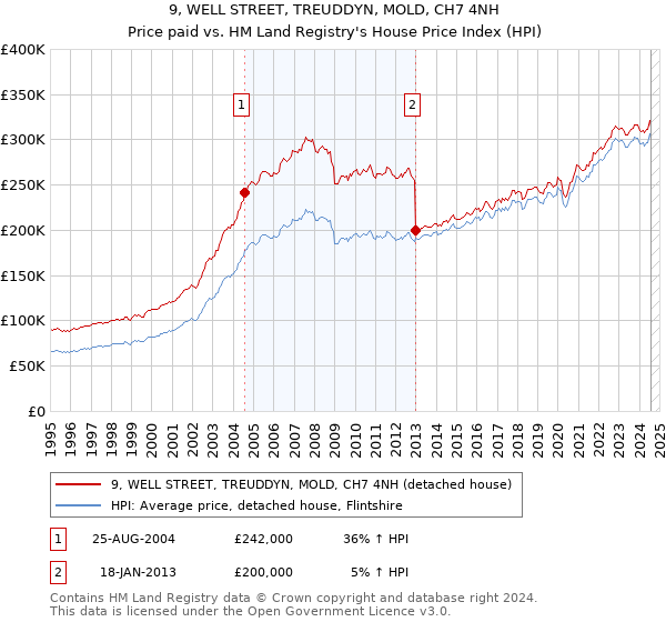 9, WELL STREET, TREUDDYN, MOLD, CH7 4NH: Price paid vs HM Land Registry's House Price Index