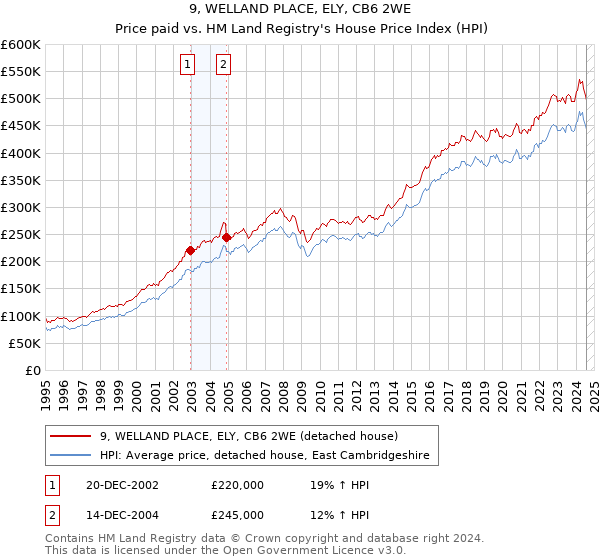 9, WELLAND PLACE, ELY, CB6 2WE: Price paid vs HM Land Registry's House Price Index