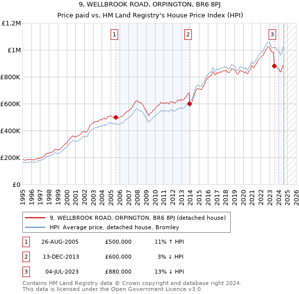 9, WELLBROOK ROAD, ORPINGTON, BR6 8PJ: Price paid vs HM Land Registry's House Price Index