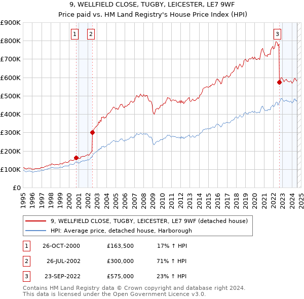 9, WELLFIELD CLOSE, TUGBY, LEICESTER, LE7 9WF: Price paid vs HM Land Registry's House Price Index