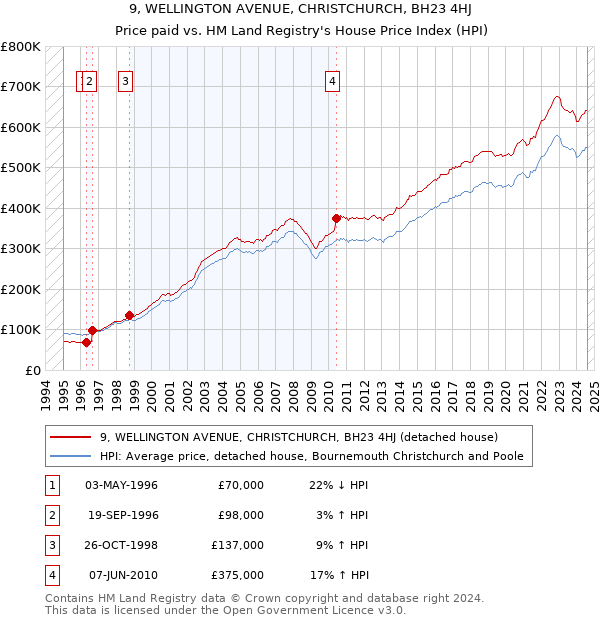 9, WELLINGTON AVENUE, CHRISTCHURCH, BH23 4HJ: Price paid vs HM Land Registry's House Price Index