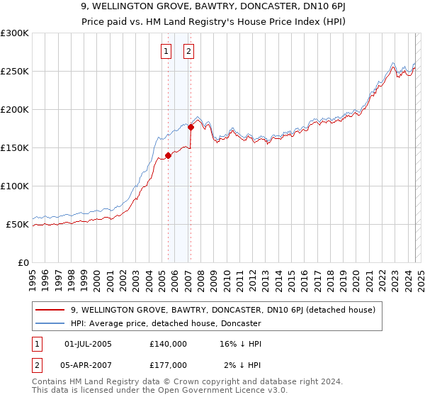 9, WELLINGTON GROVE, BAWTRY, DONCASTER, DN10 6PJ: Price paid vs HM Land Registry's House Price Index