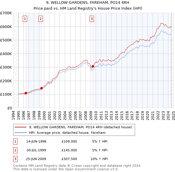 9, WELLOW GARDENS, FAREHAM, PO14 4RH: Price paid vs HM Land Registry's House Price Index