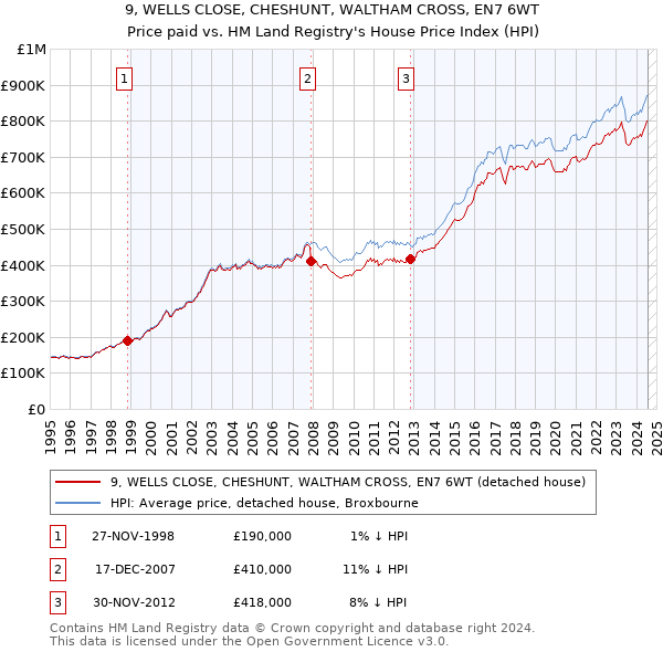 9, WELLS CLOSE, CHESHUNT, WALTHAM CROSS, EN7 6WT: Price paid vs HM Land Registry's House Price Index