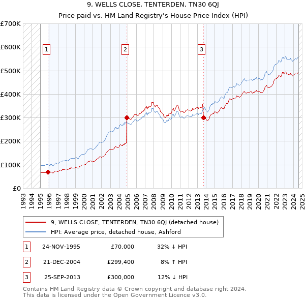 9, WELLS CLOSE, TENTERDEN, TN30 6QJ: Price paid vs HM Land Registry's House Price Index