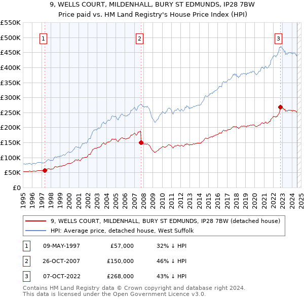 9, WELLS COURT, MILDENHALL, BURY ST EDMUNDS, IP28 7BW: Price paid vs HM Land Registry's House Price Index